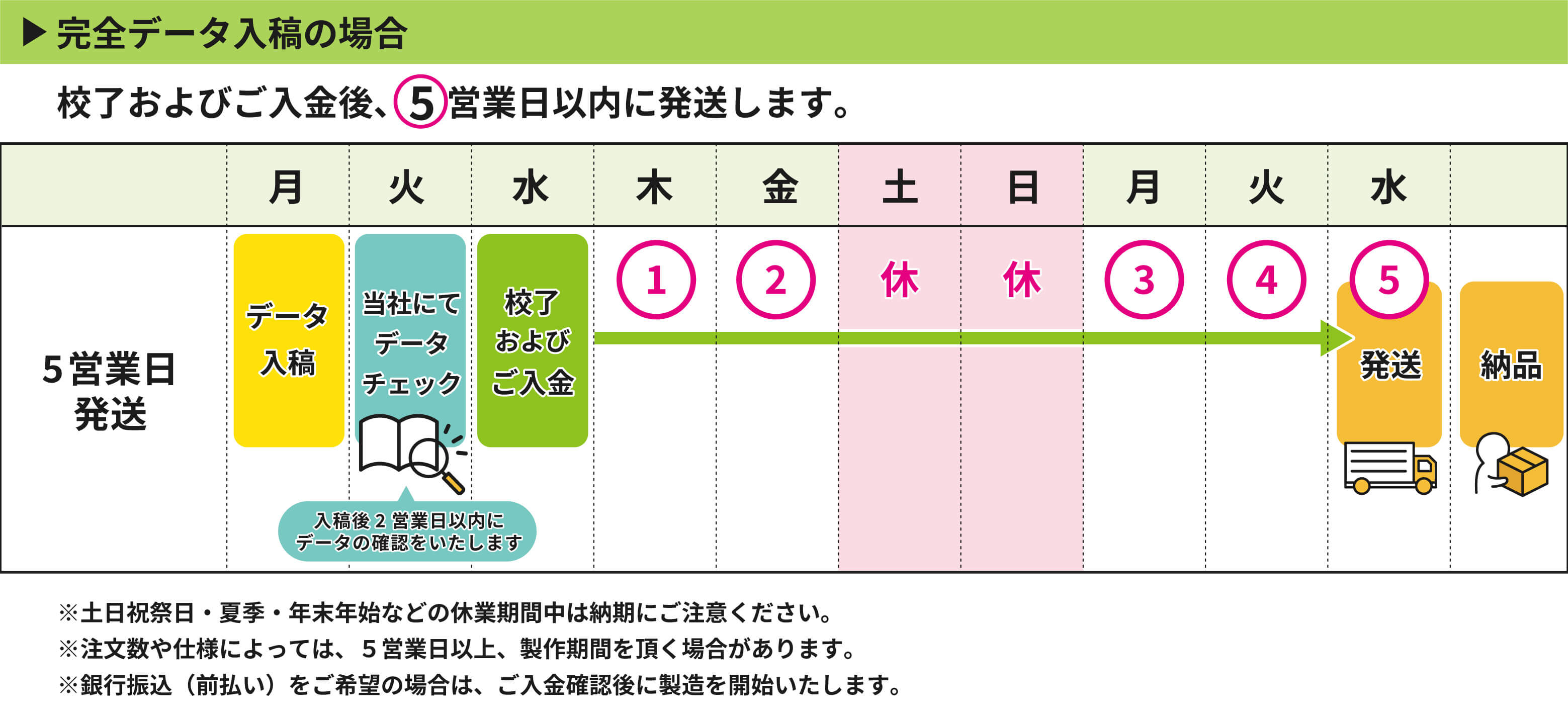 ご注文から発送までの日程表