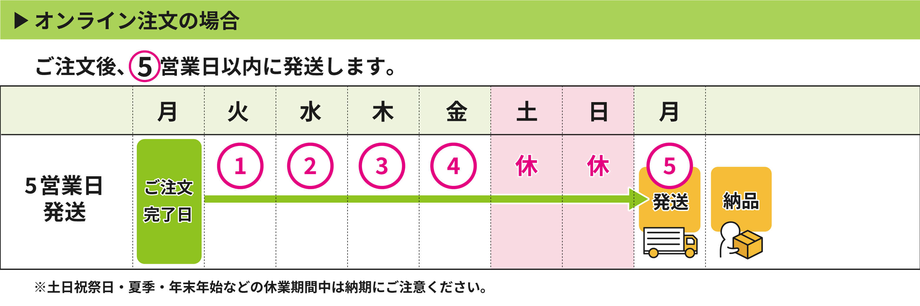 ご注文から発送までの日程表